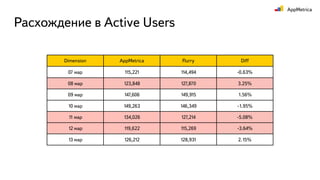 Расхождение в Active Users
Dimension AppMetrica Flurry Diff
07 мар 115,221 114,494 -0.63%
08 мар 123,848 127,870 3.25%
09 мар 147,606 149,915 1.56%
10 мар 149,263 146,349 -1.95%
11 мар 134,026 127,214 -5.08%
12 мар 119,622 115,269 -3.64%
13 мар 126,212 128,931 2.15%
 