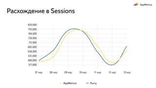 Расхождение в Sessions
577,000
604,000
631,000
658,000
685,000
712,000
739,000
766,000
793,000
820,000
07 мар 08 мар 09 мар 10 мар 11 мар 12 мар 13 мар
AppMetrica Flurry
 