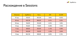 Число и продолжительность сессии - хорошие метрики для
оценки вовлеченности пользователей.
Расхождение в Sessions
 