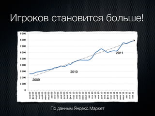 Игроков становится больше!




       По данным Яндекс.Маркет
 
