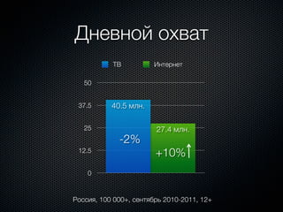 Дневной охват
           ТВ          Интернет

   50


 37.5      40.5 млн.

   25                   27.4 млн.
             -2%
 12.5
                        +10%
    0



Россия, 100 000+, сентябрь 2010-2011, 12+
 