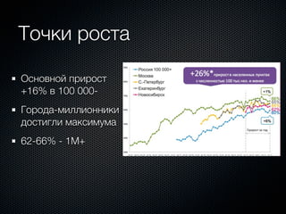 Точки роста

Основной прирост
+16% в 100 000-
Города-миллионники
достигли максимума
62-66% - 1М+
 