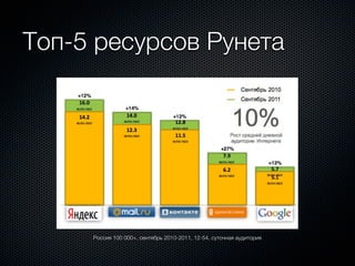 Топ-5 ресурсов Рунета




     Россия 100 000+, сентябрь 2010-2011, 12-54, суточная аудитория
 