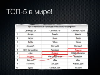 ТОП-5 в мире!
 