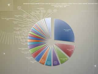 На третьем месте по потенциальному спросу в поисковой системе Яндекс в июне  были туры в  Грецию 7,2% доли рынка (или  более 83 тыс.запросов).  Количество запросов по Греции в  июне 2010 года выросло более чем в два раза в сравнении с июнем прошлого года,  и почти на 65% возросло в сравнении с маем этого года.  Высокие показатели спроса туров в Грецию в июне этого года позволили этой стране  подняться на две рейтинговые позиции по сравнению с маем и опередить по потенциальному спросу у  пользователей Яндекса  Италию и Испанию.