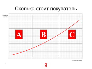 Сколько стоит покупатель A B C 