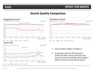 Search Quality Comparison
  Navigational search                                                                    Quotations search




  Spam level

                                                                                                   Search quality is higher in Google.ru!

                                                                                                   Accordingly to Russian SEO specialists,
                                                                                                    Yandex has better search quality for users,
                                                                                                    that wants to buy something, while Google is
                                                                                                    better for other non-commercial queries.



2012-10-10      (c) Copyright Klikki AB 2010. It is forbidden to copy this report in any manner. For permissions please contact Klikki info@klikki.com.   7
 