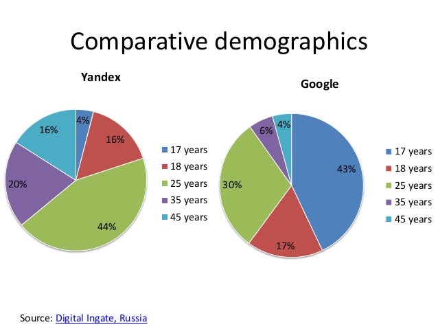 Yandex Vs Google Yandex Vs Google
