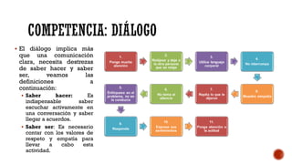 ▪ El diálogo implica más
que una comunicación
clara, necesita destrezas
de saber hacer y saber
ser, veamos las
definiciones a
continuación:
▪ Saber hacer: Es
indispensable saber
escuchar activamente en
una conversación y saber
llegar a acuerdos.
▪ Saber ser: Es necesario
contar con los valores de
respeto y empatía para
llevar a cabo esta
actividad.
 