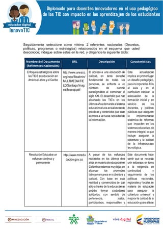 Seguidamente seleccione como mínimo 2 referentes nacionales (Decretos,
políticas, programas o estrategias) relacionados en el esquema que usted
desconoce; indague sobre estos en la red, y diligencie la siguiente tabla:
Nombre del Documento
(Referentes nacionales)
URL Descripción Características
Enfoques estratégicos sobre
las TICS en educación en
América Latina yel Caribe
http://www.unesco.
org/new/fileadmin/
MULTIMEDIA/FIE
LD/Santiago/Imag
es/ficsesp.pdf
El acceso a una educación de
calidad, en tanto derecho
fundamental de todas las
personas, se enfrenta a un
contexto de cambio
paradigmático al comenzar el
siglo XXI. El desarrollo que han
alcanzado las TIC’s en los
últimosañosdemandaalsistema
educacionalunaactualizaciónde
prácticas y contenidos que sean
acordes a la nueva sociedad de
la información.
Esta actualización
implica en primer lugar
un desafío pedagógico,
paraincorporarlasTICs
al aula y en el
currículum escolar, la
adecuación de la
formación inicial y en
servicio de los
docentes, y políticas
públicas que aseguren
la implementación
sistémica de reformas
que impacten en los
sistemas educativos de
manera integral, lo que
incluye asegurar la
cobertura y la calidad
de la infraestructura
tecnológica.
Resolución Educativa un
esfuerzo continuo y
permanente
http://www.minedu
cacion.gov.co
A pesar de los esfuerzos
realizados en los últimos diez
añosenmateriadeeducaciónen
Colombia estamos muylejos de
alcanzar los promedios
latinoamericanos en cobertura y
calidad. Con base en esta
realidad y convencidos de que
sólo a través de la educación se
podrán formar ciudadanos
solidarios, con sentido de
pertenencia, justos,
participativos, responsables y
Este documento hace
sentir que se necesita
unir esfuerzos en torno
a la exigencia de
continuidad y
seguimiento de las
políticas nacionales,
regionales y locales en
materia de educación
para asegurar la
cobertura universal y
mejorar la calidadde la
educaciónyparaellose
 