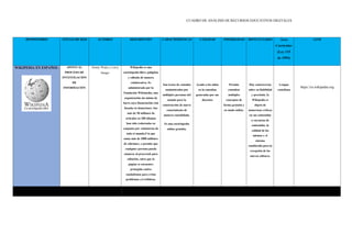 CUADRO DE ANÁLISIS DE RECURSOS EDUCATIVOS DIGITALES
REPOSITORIO TITULO DE RED AUTORES DESCRIPCIÓN CARACTERISTICAS UTILIDAD POSIBILIDAD DIFICULTADES Área
Curricular
(Ley 115
de 1994)
LINK
WIKIPEDIA EN ESPAÑOL APOYO AL
PROCESO DE
INVESTIGACIÓN
DE
INFORMACIÓN
Jimmy Wales y Larry
Sanger
Wikipedia es una
enciclopedia libre, políglota
y editada de manera
colaborativa. Es
administrada por la
Fundación Wikimedia, una
organización sin ánimo de
lucro cuya financiación está
basada en donaciones. Sus
más de 50 millones de
artículos en 300 idiomas
han sido redactados en
conjunto por voluntarios de
todo el mundo,5 lo que
suma más de 2000 millones
de ediciones, y permite que
cualquier persona pueda
sumarse al proyecto6 para
editarlos, salvo que la
página se encuentre
protegida contra
vandalismos para evitar
problemas y/o trifulcas.
Son textos de consulta
suministrados por
múltiples personas del
mundo para la
construcción de nuevo
conocimiento de
manera consolidada.
Es una enciclopedia
online gratuita.
Ayuda a los niños
en la consultas
generadas por sus
docentes
Permite
consultar
multiples
conceptos de
forma gratuita y
en modo online.
Hay controversia
sobre su fiabilidad
y precisión. la
Wikipedia es
objeto de
numerosas críticas
en sus contenidos
o carencias de
contenidos, la
calidad de los
mismos y el
sistema
establecido para la
recepción de los
nuevos editores.
Lengua
castellana
https://es.wikipedia.org
 