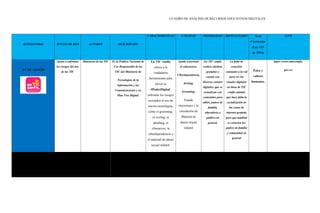 CUADRO DE ANÁLISIS DE RECURSOS EDUCATIVOS DIGITALES
REPOSITORIO TITULO DE RED AUTORES DESCRIPCIÓN
CARACTERISTICAS UTILIDAD POSIBILIDAD DIFICULTADES Área
Curricular
(Ley 115
de 1994)
LINK
EN TIC CONFÍO
Apoyo a enfrentar
los riesgos del uso
de las TIC
Ministerio de las TIC Es la Política Nacional de
Uso Responsable de las
TIC del Ministerio de
Tecnologías de la
Información y las
Comunicaciones y su
Plan Vive Digital.
En TIC confío
ofrece a la
ciudadanía
herramientas para
elevar su
#PoderDigital:
enfrentar los riesgos
asociados al uso de
nuevas tecnologías,
como el grooming,
el sexting, el
phishing, el
ciberacoso, la
ciberdependencia y
el material de abuso
sexual infantil.
Ayuda a prevenir
el cyberacoso,
Ciberdependencia,
Sexting,
Grooming,
Fraude
electrónico y la
circulación de
Material de
abuso sexual
infantil
En TIC confío
realiza cátedras
gratuitas y
cuenta con
diversos canales
digitales, que se
actualizan con
contenidos para
niños, padres de
familia,
educadores y
público en
general.
La falta de
conexión
constante a la red
para ver los
canales digitales
en línea de TIC
confio además
que hace falta la
socialización de
las zonas de
internet gratuita
para que también
se conecten los
padres de familia
y comunidad en
general
Ética y
valores
humanos.
https://www.enticconfio.
gov.co/
 