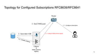 3 - Save data in DB
Topology for Configured Subscriptions RFC8639/RFC8641
Collector
&
Kafka schema
registry
Router
1.1 - Configure subscription
2 - Send YANG-push
14
1.2 - Configure Kafka schema registry
1.3 - Create schema
 
