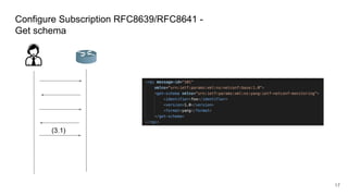 (3.1)
17
Configure Subscription RFC8639/RFC8641 -
Get schema
 
