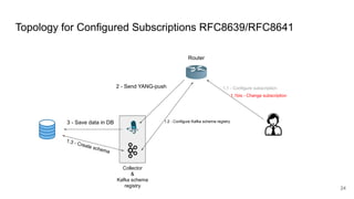 3 - Save data in DB
Topology for Configured Subscriptions RFC8639/RFC8641
Collector
&
Kafka schema
registry
Router
1.1 - Configure subscription
2 - Send YANG-push
24
1.2 - Configure Kafka schema registry
1.3 - Create schema
1.1bis - Change subscription
 