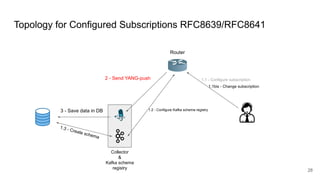 3 - Save data in DB
Topology for Configured Subscriptions RFC8639/RFC8641
Collector
&
Kafka schema
registry
Router
1.1 - Configure subscription
2 - Send YANG-push
28
1.2 - Configure Kafka schema registry
1.3 - Create schema
1.1bis - Change subscription
 