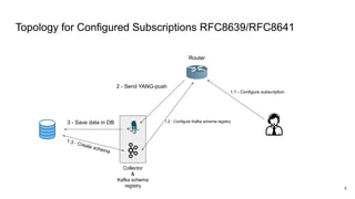 3 - Save data in DB
Topology for Configured Subscriptions RFC8639/RFC8641
Collector
&
Kafka schema
registry
Router
1.1 - Configure subscription
2 - Send YANG-push
4
1.2 - Configure Kafka schema registry
1.3 - Create schema
 