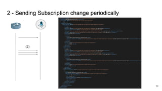2 - Sending Subscription change periodically
(2)
50
 