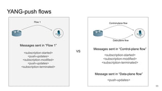 YANG-push flows
55
Messages sent in “Flow 1”
<subscription-started>
<push-updates>
<subscription-modified>
<push-updates>
<subscription-terminated>
Flow 1 Control-plane flow
Data-plane flow
Messages sent in “Control-plane flow”
<subscription-started>
<subscription-modified>
<subscription-terminated>
Message sent in “Data-plane flow”
<push-updates>
VS
 