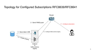 3 - Save data in DB
Topology for Configured Subscriptions RFC8639/RFC8641
Collector
&
Kafka schema
registry
Router
1.1 - Configure subscription
2 - Send YANG-push
6
1.2 - Configure Kafka schema registry
1.3 - Create schema
 