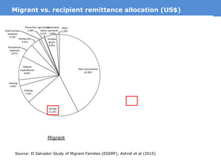 Migrant vs. recipient remittance allocation (US$)
Source: El Salvador Study of Migrant Families (ESSMF), Ashraf et al (2015)
 