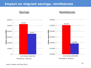 27
• Two studies
– With Banagricola among Salvadorans (Aycinena et al 2010)
• Provided discounts in increments of $1 to $5 (off base of
$9), valid for 12 months
– With Viamericas among Salvadorans and Guatemalans (Ambler
et al 2014)
• Provided discount of $3 (off base of $8), valid for 10 weeks
• Both studies find large, positive impacts on transactions and total
dollars remitted
MotivationStudies on impact of fee reductions
 