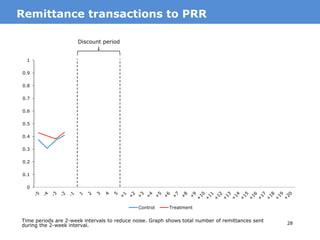 31
• What is impact of simply labeling remittances for specific
purposes, such as education?
• Would migrants guarantee microloans for borrowers in
the home country?
• Can we facilitate remittances-as-insurance?
– Provide discounts on remittance fees when natural
disasters occur in home country?
MotivationOpen questions
 
