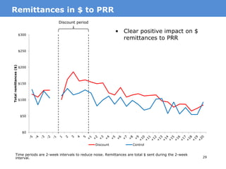 32
Ambler, Kate, Diego Aycinena, and Dean Yang (2015), “Channeling Remittances to Education: A Field Experiment among Migrants from El Salvador,”
American Economic Journal: Applied Economics, Vol. 7, No. 2, April, pp. 207-232.
Ambler, Kate, Diego Aycinena, and Dean Yang (2014), “Remittance Responses to Temporary Discounts: A Field Experiment among Migrants from Central
America,” NBER Working Paper 20522, September.
Ashraf, Nava, Diego Aycinena, Claudia Martinez A., and Dean Yang (2015), “Savings in Transnational Households: A Field Experiment among Migrants from
El Salvador,” Review of Economics and Statistics, Vol. 97, No. 2, May, pp. 332-351.
Aycinena, Diego, Claudia Martinez A., and Dean Yang (2010), “The Impact of Transaction Fees on Migrant Remittances: Evidence from a Field Experiment
among Migrants from El Salvador,” working paper.
Chin, Aimee, Leonie Karkoviata, and Nathaniel Wilcox (2011) “Impact of Bank Accounts on Migrant Savings and Remittances: Evidence from a Field
Experiment,” working paper.
Clemens, Michael, Claudio Montenegro, and Lant Pritchett (2009), “The Place Premium: Wage Differences for Identical Workers across the U.S. Border,”
Center for Global Development Working Paper 148.
Clemens, Michael (2011), “Economics and Emigration: Trillion Dollar Bills on the Sidewalk?” Journal of Economic Perspectives, Vol. 25, No. 3, Summer, pp.
83-106.
De Arcangelis, Giuseppe, Majlinda Joxhe, David McKenzie, Erwin Tiongson, and Dean Yang (2015), “Directing Remittances to Education with Soft and Hard
Commitments: Evidence from a Lab-in-the-field Experiment and New Product Take-up among Filipino Migrants in Rome,” Journal of Economic Behavior and
Organization, Vol. 111, March, pp. 197-208.
Doi, Yoko, David McKenzie and Bilal Zia (2014), “Who You Train Matters: Identifying Complementary Effects of Financial Education on Migrant Households,”
Journal of Development Economics, 109, pp. 39-55.
Seshan, Ganesh and Dean Yang (2014), “Motivating Migrants: A Field Experiment on Financial Decision-Making in Transnational Households,” Journal of
Development Economics, 108: 119-127.
Torero, Maximo and Angelino Viceisza (2013), “To remit, or not to remit: that is the question. A remittance field experiment,” working paper.
World Bank, “Migration and Development Brief 24,” Development Prospects Group, April 13, 2015.
Yang, Dean (2008), “International Migration, Remittances, and Household Investment: Evidence from Philippine Migrants’ Exchange Rate Shocks,”
Economic Journal, Vol. 118, April, pp. 591-630.
Yang, Dean (2011), “Migrant Remittances,” Journal of Economic Perspectives, Vol. 25, No. 3, pp. 129-152.
MotivationReferences
 
