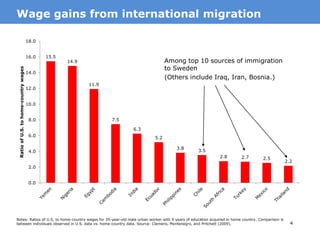 4
Notes: Ratios of U.S. to home-country wages for 35-year-old male urban worker with 9 years of education acquired in home country. Comparison is
between individuals observed in U.S. data vs. home-country data. Source: Clemens, Montenegro, and Pritchett (2009).
MotivationWage gains from international migration
15.5
14.9
11.9
7.5
6.3
5.2
3.8
3.5
2.8 2.7 2.5
2.2
0.0
2.0
4.0
6.0
8.0
10.0
12.0
14.0
16.0
18.0
RatioofU.S.tohome-countrywages
Among top 10 sources of immigration
to Sweden
(Others include Iraq, Iran, Bosnia.)
 