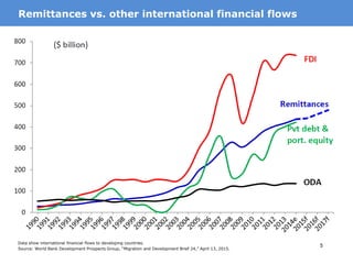 5
MotivationRemittances vs. other international financial flows
Data show international financial flows to developing countries.
Source: World Bank Development Prospects Group, “Migration and Development Brief 24,” April 13, 2015.
 