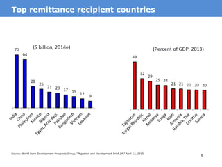 6
MotivationTop remittance recipient countries
Source: World Bank Development Prospects Group, “Migration and Development Brief 24,” April 13, 2015.
 