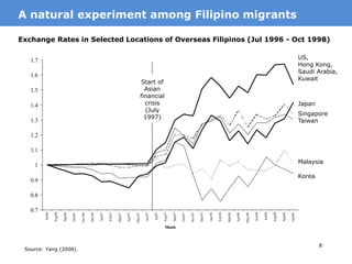 8
Source: Yang (2008).
MotivationA natural experiment among Filipino migrants
0.7
0.8
0.9
1
1.1
1.2
1.3
1.4
1.5
1.6
1.7
Jul96
Aug96
Sep96
Oct96
Nov96
Dec96
Jan97
Feb97
Mar97
Apr97
May97
Jun97
Jul97
Aug97
Sep97
Oct97
Nov97
Dec97
Jan98
Feb98
Mar98
Apr98
May98
Jun98
Jul98
Aug98
Sep98
Oct98
Month
Malaysia
Korea
Taiwan
Singapore
Japan
Start of
Asian
financial
crisis
(July 1997)
Exchange Rates in Selected Locations of Overseas Filipinos (Jul 1996 - Oct 1998)
US,
Hong Kong,
Saudi Arabia,
Kuwait
Start of
Asian
financial
crisis
(July
1997)
 