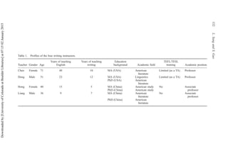 Table 1. Profiles of the four writing instructors.
Teacher Gender Age
Years of teaching
English
Years of teaching
writing
Education
background Academic field
TEFL/TESL
training Academic position
Chen Female 71 48 10 MA (USA) American
literature
Limited (as a TA) Professor
Dong Male 51 23 12 MA (USA) Linguistics Limited (as a TA) Professor
PhD (USA) American
literature
Hong Female 40 15 5 MA (China) American study No Associate
professor
PhD (China) American study
Liang Male 36 9 7 MA (China) American
literature
No Associate
professor
PhD (China) American
literature
132
L.
Yang
and
S.
Gao
Downloaded
by
[University
of
Colorado
at
Boulder
Libraries]
at
07:15
02
January
2015
 