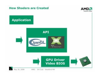 How Shaders are Created



     Application



                                  API




                                      GPU Driver
                                      Video BIOS
22    May 30, 2008   AMD:   DV Club - Westford MA
 