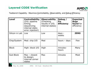 Layered CODE Verification
Testbench Capability - Maximize Controllability, Observability, and Debug Efficiency


Level               Controllability     Observability      Debug /        Expected
                    (I/O; pipeline      (Checking          Fix            Bugs
                    timing;             results in I/O;    Efficiency     found for
                    sequencing;         internal states)                  efficiency
                    internal state;
                    error injection)
Silicon in Lab      Low                 Low                days -            ZERO
                                                           weeks

Chip/System         Med: chip I/O       Med                hours – days       Few


Block               High: block I/O     High               minutes-           Many
                                                           hours

Sub Block           Max – closest       Max                minutes            Most
                    to design;
                    internal corner
                    states

33   May 30, 2008         AMD:   DV Club - Westford MA
 