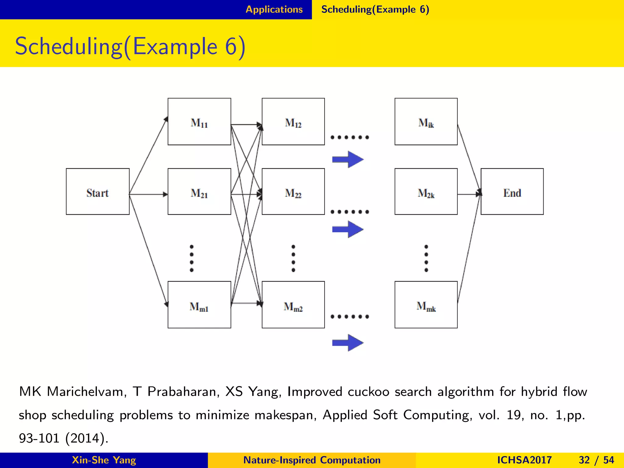 Applications Scheduling(Example 6)
Scheduling(Example 6)
MK Marichelvam, T Prabaharan, XS Yang, Improved cuckoo search algorithm for hybrid ﬂow
shop scheduling problems to minimize makespan, Applied Soft Computing, vol. 19, no. 1,pp.
93-101 (2014).
Xin-She Yang Nature-Inspired Computation ICHSA2017 32 / 54
 