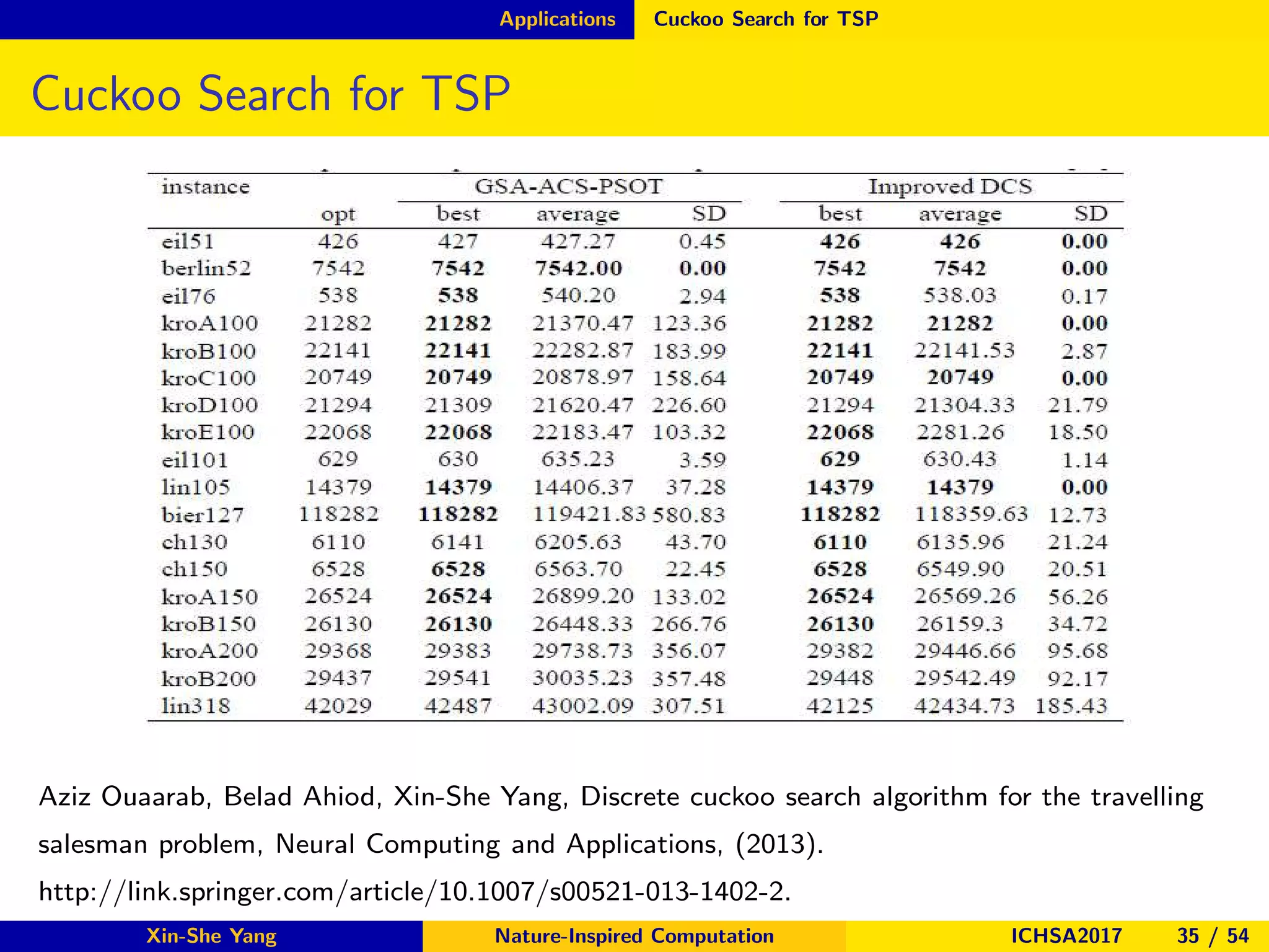 Applications Cuckoo Search for TSP
Cuckoo Search for TSP
Aziz Ouaarab, Belad Ahiod, Xin-She Yang, Discrete cuckoo search algorithm for the travelling
salesman problem, Neural Computing and Applications, (2013).
http://link.springer.com/article/10.1007/s00521-013-1402-2.
Xin-She Yang Nature-Inspired Computation ICHSA2017 35 / 54
 