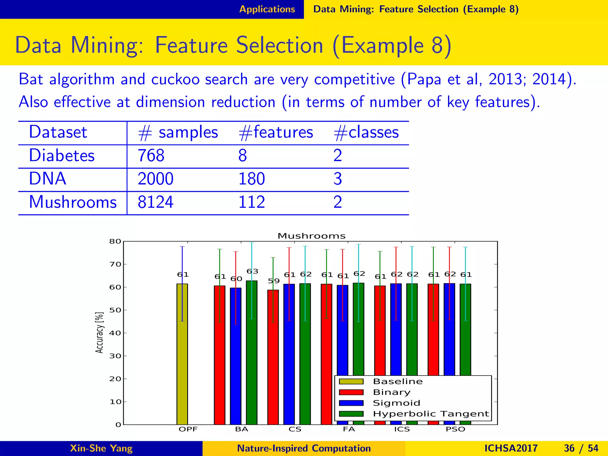 Applications Data Mining: Feature Selection (Example 8)
Data Mining: Feature Selection (Example 8)
Bat algorithm and cuckoo search are very competitive (Papa et al, 2013; 2014).
Also eﬀective at dimension reduction (in terms of number of key features).
Dataset # samples #features #classes
Diabetes 768 8 2
DNA 2000 180 3
Mushrooms 8124 112 2
OPF BA CS FA ICS PSO0
10
20
30
40
50
60
70
80
Accuracy[%]
61 61 59
61 61 6160 61 61 62 6263 62 62 62 61
Mushrooms
Baseline
Binary
Sigmoid
Hyperbolic Tangent
Xin-She Yang Nature-Inspired Computation ICHSA2017 36 / 54
 