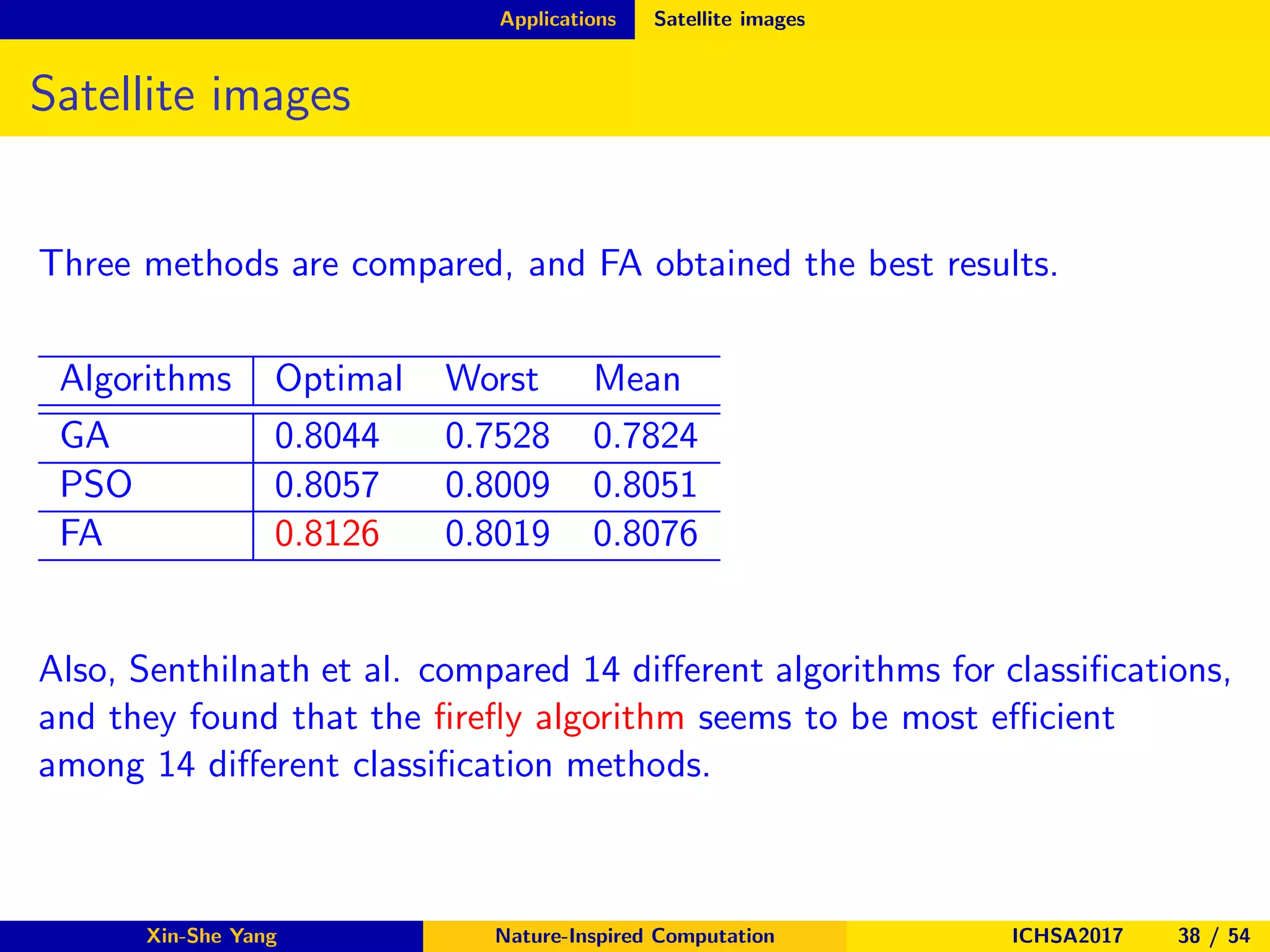 Applications Satellite images
Satellite images
Three methods are compared, and FA obtained the best results.
Algorithms Optimal Worst Mean
GA 0.8044 0.7528 0.7824
PSO 0.8057 0.8009 0.8051
FA 0.8126 0.8019 0.8076
Also, Senthilnath et al. compared 14 diﬀerent algorithms for classiﬁcations,
and they found that the ﬁreﬂy algorithm seems to be most eﬃcient
among 14 diﬀerent classiﬁcation methods.
Xin-She Yang Nature-Inspired Computation ICHSA2017 38 / 54
 