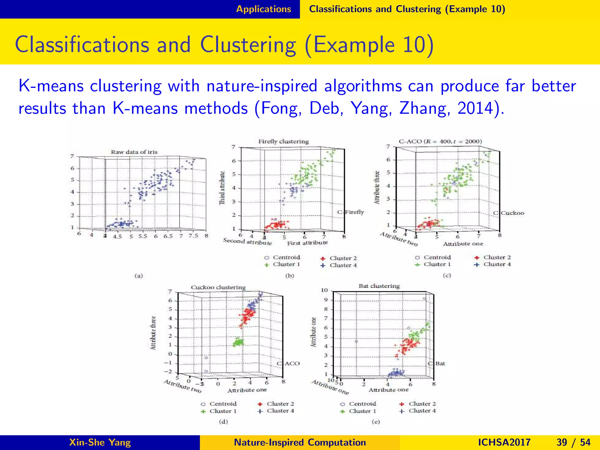 Applications Classiﬁcations and Clustering (Example 10)
Classiﬁcations and Clustering (Example 10)
K-means clustering with nature-inspired algorithms can produce far better
results than K-means methods (Fong, Deb, Yang, Zhang, 2014).
Xin-She Yang Nature-Inspired Computation ICHSA2017 39 / 54
 