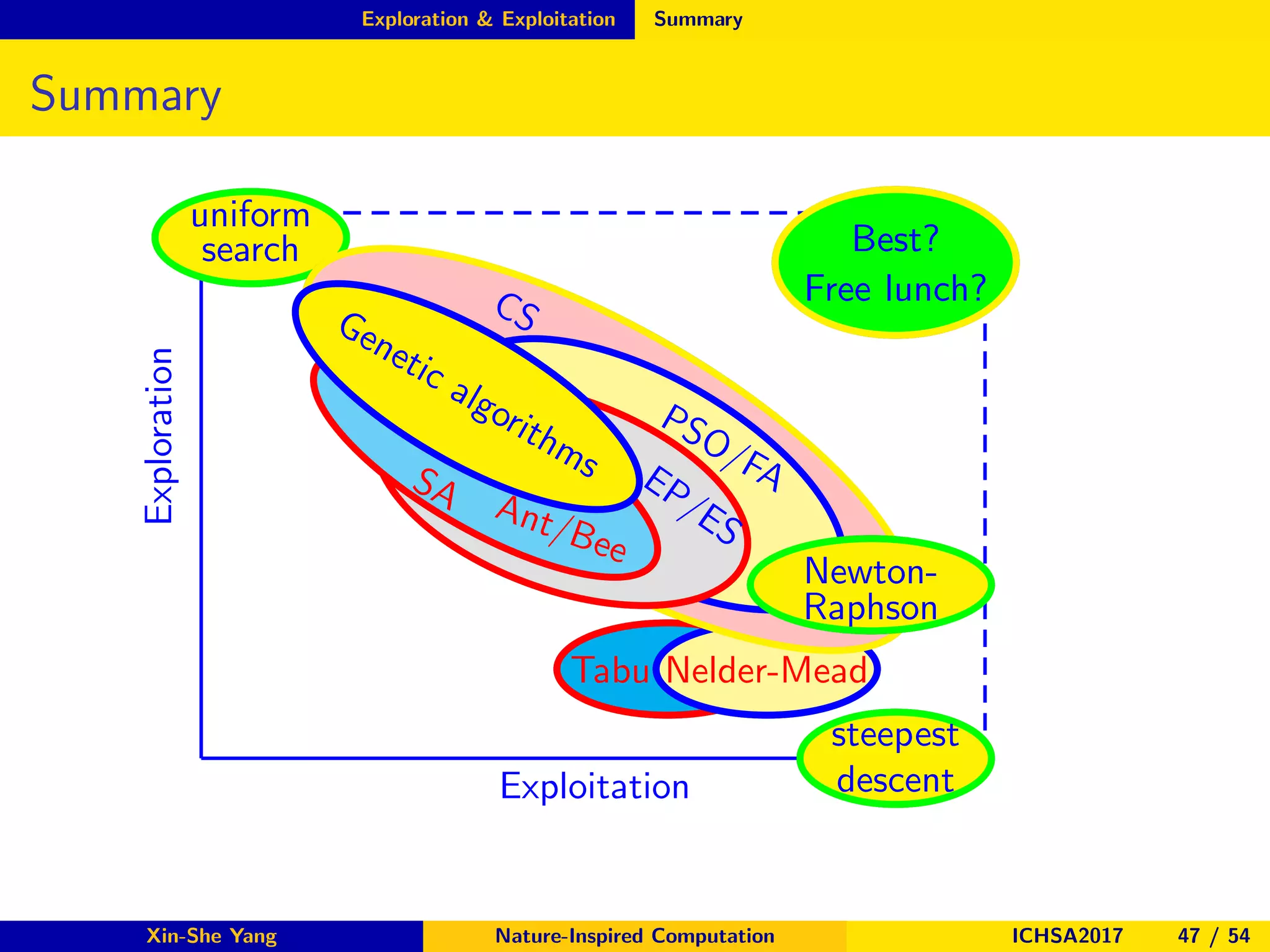 Exploration & Exploitation Summary
Summary
Exploitation
Exploration
uniform
search
steepest
descent
Tabu Nelder-Mead
CS
PSO/FAEP/ES
SA Ant/Bee
Genetic algorithms
Newton-
Raphson
Best?
Free lunch?
Xin-She Yang Nature-Inspired Computation ICHSA2017 47 / 54
 
