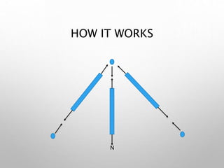 HOW IT WORKS
N
 