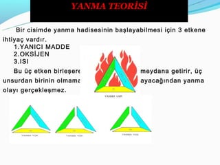 YANMA TEORİSİ

   Bir cisimde yanma hadisesinin başlayabilmesi için 3 etkene
ihtiyaç vardır.
    1.YANICI MADDE
    2.OKSİJEN
    3.ISI
   Bu üç etken birleşerek yangın üçgenini meydana getirir, üç
unsurdan birinin olmaması üçgeni oluşturmayacağından yanma
olayı gerçekleşmez.
 