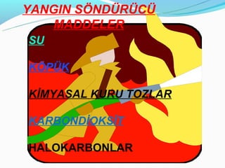YANGIN SÖNDÜRÜCÜ
    MADDELER
SU

KÖPÜK

KİMYASAL KURU TOZLAR

KARBONDİOKSİT

HALOKARBONLAR
 