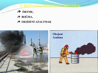 2- HAVAYI ( OKSİJENİ ) KESMEK,
 ÖRTME,
BOĞMA,
OKSİJENİ AZALTMAK.
 