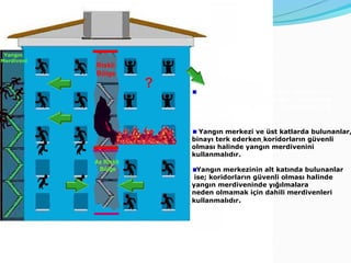 Yangın
Merdiveni
            Riskli
            Bölge
                        ?       Kaçış yolunuz kapalı ise; duman ve
                            ısı   izolasyonu   yaparak     kurtarma
                            ekipleri gelene kadar bulunduğunuz
                            yerden ayrılmayın.

                              Yangın merkezi ve üst katlarda bulunanlar,
                            binayı terk ederken koridorların güvenli
                            olması halinde yangın merdivenini
                            kullanmalıdır.
            Az Riskli
             Bölge            Yangın merkezinin alt katında bulunanlar
                             ise; koridorların güvenli olması halinde
                            yangın merdiveninde yığılmalara
                            neden olmamak için dahili merdivenleri
                            kullanmalıdır.
 