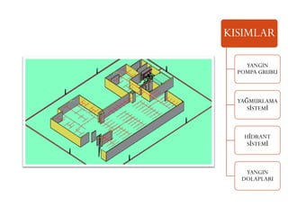 KISIMLAR
YANGIN
POMPA GRUBU
YAĞMURLAMA
SİSTEMİ
HİDRANT
SİSTEMİ
YANGIN
DOLAPLARI
 