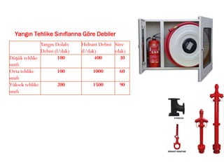 Yangın Tehlike Sınıflarına Göre Debiler
Yangın Dolabı
Debisi (l/dak)
Hidrant Debisi
(l/dak)
Süre
(dak)
Düşük tehlike
sınıfı
100 400 30
Orta tehlike
sınıfı
100 1000 60
Yüksek tehlike
sınıfı
200 1500 90
 