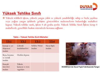 Yüksek Tehlike Sınıfı
 Yüksek tehlikeli işlem, yüksek yangın yükü ve yüksek yanabilirliğe sahip ve hızla yayılma
veya yoğun yangın şeklinde gelişme gösterebilen malzemelerin bulunduğu mahalleri
kapsar. Yüksek tehlike sınıfı, işlem 4 alt gruba ayrılır. Yüksek Tehlike Sınıfı İşlem Grup 4
mahallerde, genellikle baskın sistemlerle koruma sağlanır.
YT-1 YT-2 YT-3 YT-4
kumaş ve yer
döşemesi
imalatı
Çakmak
imalathaneleri
Selüloz Nitrat
imalatı
Havai fişek
imalatı
Boya, boyama
ve vernik
imalatı
Otobüs deposu
Kauçuk
türevleri
imalatı
Yüksüz
kamyon ve tren
vagonları
05/2009 Çin’de Havai Fişek Fabrikasında Yangın
Tablo – Yüksek Tehlike Sınıfı Mahaller
 