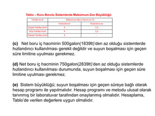 (c) Net boru iç hacminin 500galon(1839lt)’den az olduğu sistemlerde
hızlandırıcı kullanılması gerekli değildir ve suyun boşalması için geçen
süre limitine uyulması gerekmez.
(d) Net boru iç hacminin 750galon(2839lt)’den az olduğu sistemlerde
hızlandırıcı kullanılması durumunda, suyun boşalması için geçen süre
limitine uyulması gerekmez.
(e) Sistem büyüklüğü; suyun boşalması için geçen süreye bağlı olarak
hesap programı ile yapılmalıdır. Hesap programı ve metodu ulusal olarak
tanınmış bir laboratuvar tarafından onaylanmış olmalıdır. Hesaplama,
Tablo’de verilen değerlere uygun olmalıdır.
Tehlike Sınıfı Maksimum Boru Hacmi (m 3)
Hızlandırıcılı Hızlandırıcısız
Düşük Tehlike Sınıfı 4 1,5
Orta Tehlike Sınıfı 4 1,5
Yüksek Tehlike Sınıfı 3 -
Tablo – Kuru Borulu Sistemlerde Maksimum Zon Büyüklüğü
 